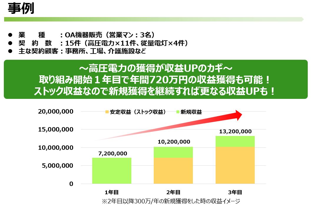 電気の知識ゼロから始めてOK!サポートと資料で提案がスムーズに!
