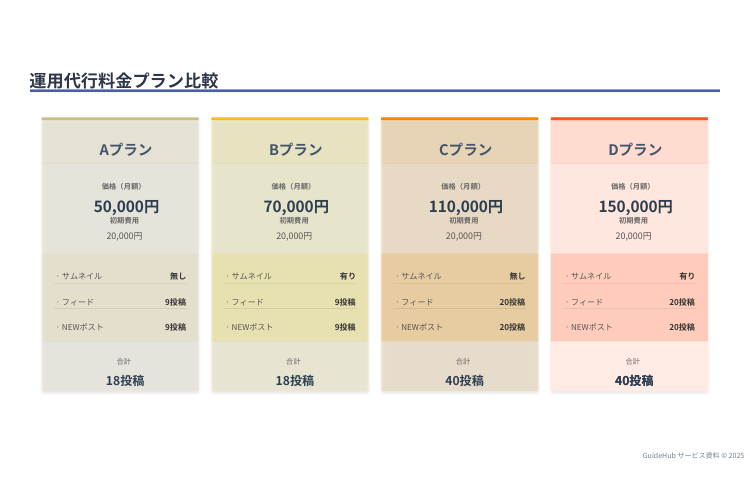 選べる4つの代行プランでクロスセルが容易に。顧客の成長に合わせてアップセルも狙える設計。