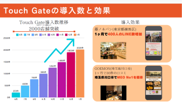 導入2,000店舗突破!今まさに“売れている”集客ツール!