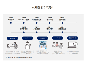 加盟後すぐに動ける!Zoom研修+営業資料+メルマガ支援付き