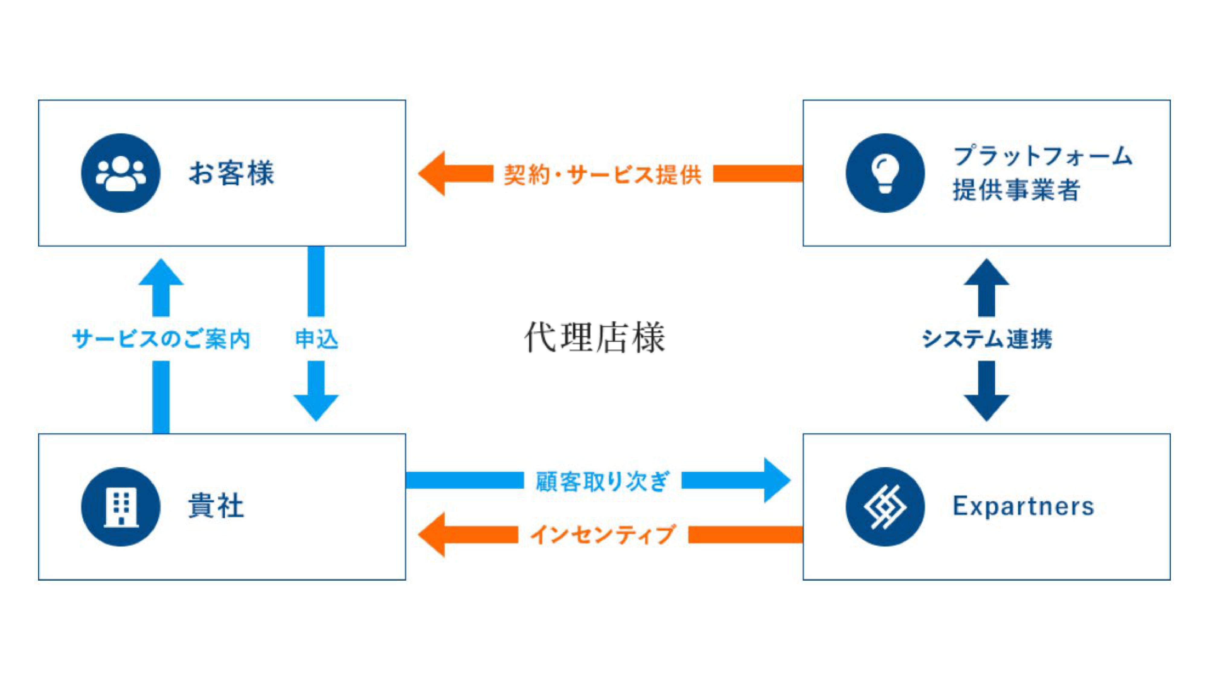 契約からインセンティブまでが明確!だから動きやすい!