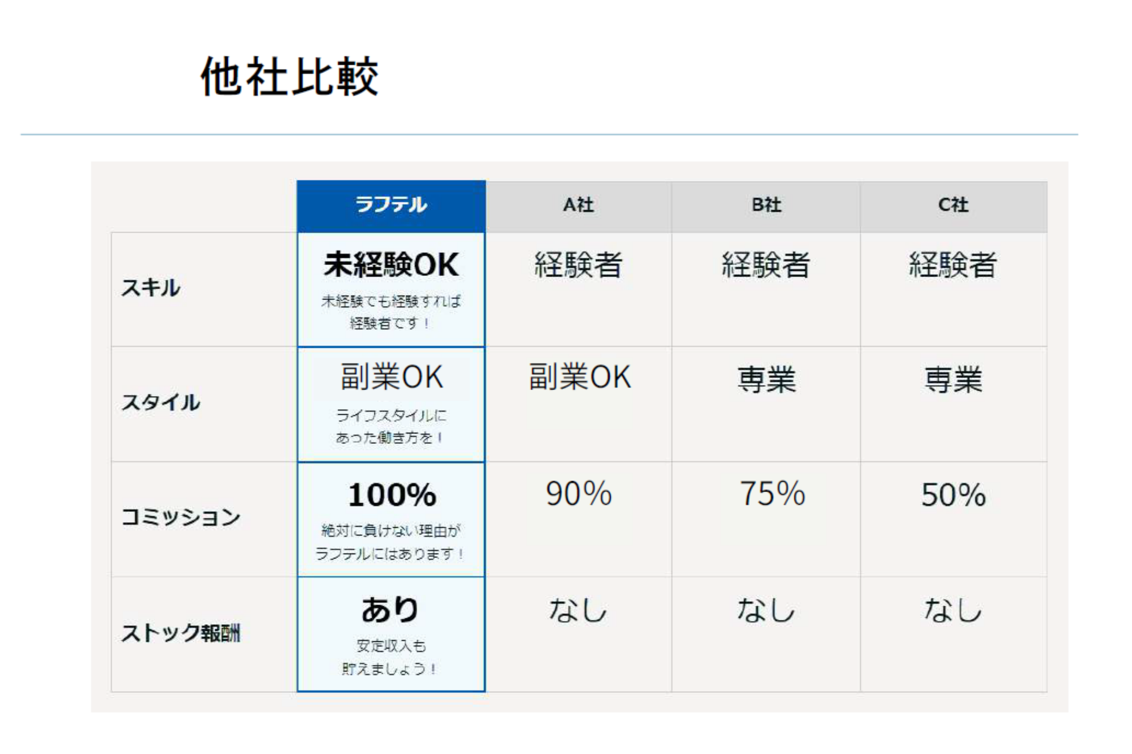 他社と比べて分かる、参入しやすさと収益性