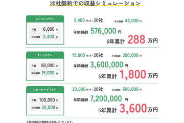 数字で見える収益ポテンシャル！20社導入でこれだけの収益に