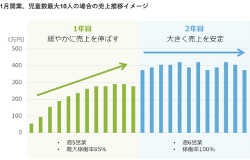 1⽉開業、児童数最⼤10⼈の場合の売上推移イメージ