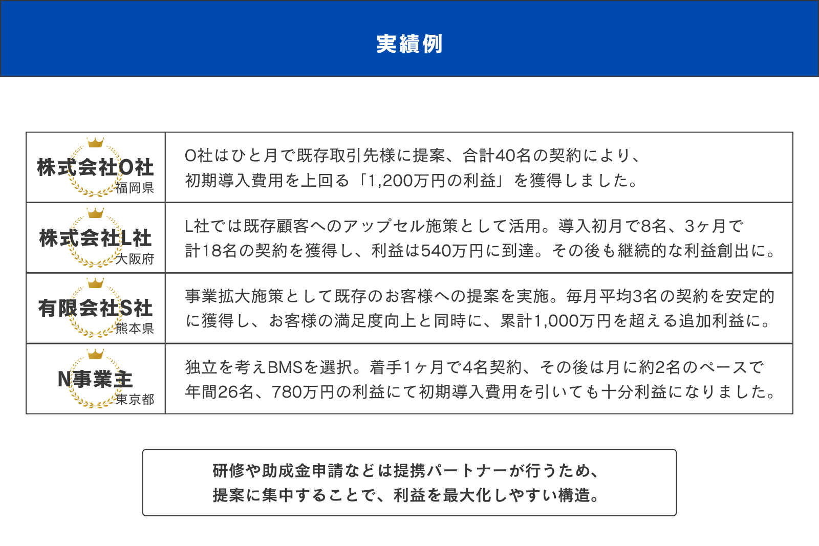 明日からでも収益化、最短1ヶ月で回収が可能！