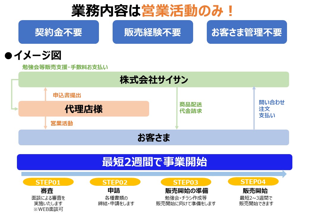 在庫・お客さま管理不要!万全なサポート体制でご支援!