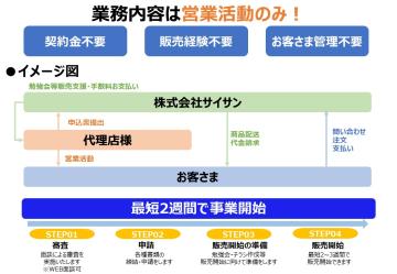 在庫・お客さま管理不要!万全なサポート体制でご支援!