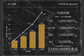 販売開始1か月で累計2,000,000円突破!導入初月から高収益を実現