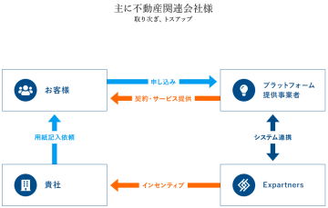 電気×物件=提案しやすい!入居時にもベストな導線設計!