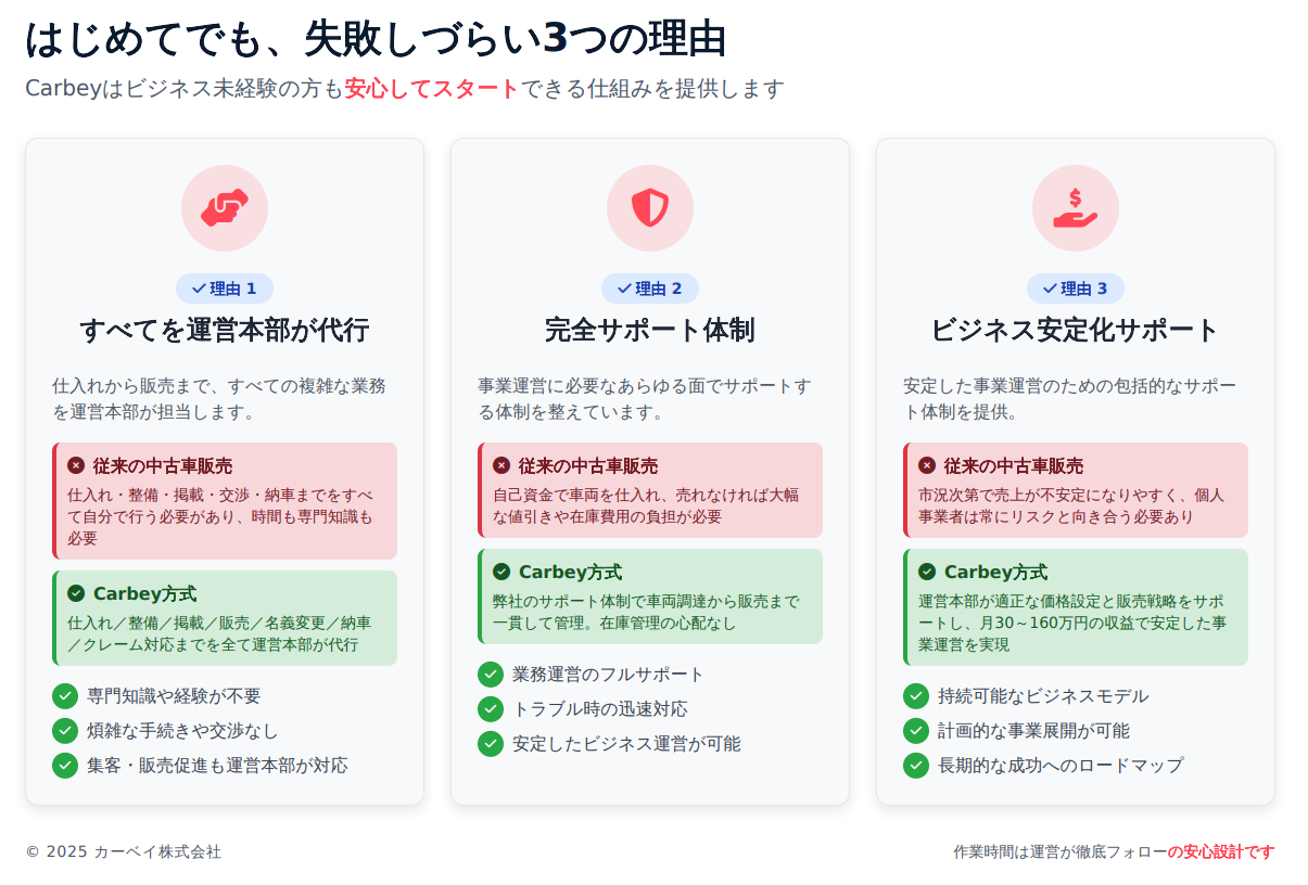 「在庫不要・顧客対応不要！低リスクで収益性の高い事業へ」
