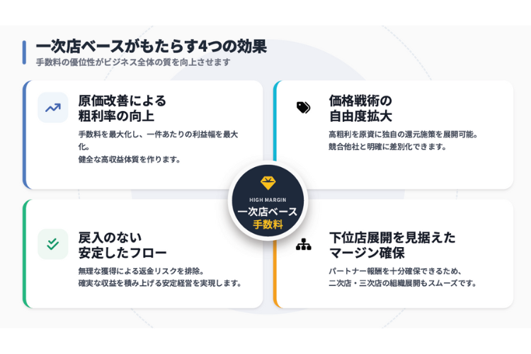 粗利率を高めながら、事業の自由度も広げる代理店モデル