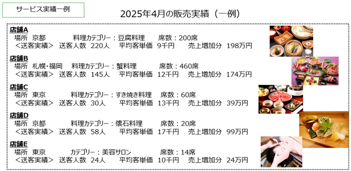 「予約数が倍増！“売上が見える”インバウンド対策で成果に直結」
