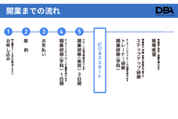 最短1ヶ月でドローン事業を立ち上げ|営業・技術を一気に習得できるFCモデル