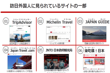 世界中の旅行メディアに広告掲載可能!影響力の高い媒体に一括出稿