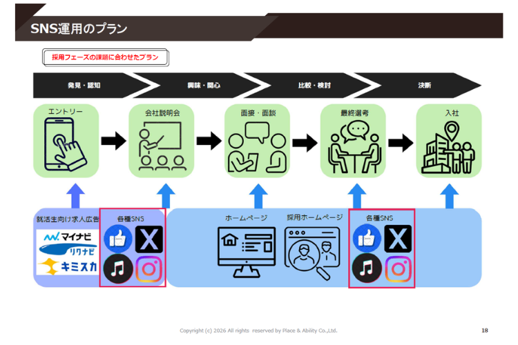採用活動全体をSNSで後押しできる！