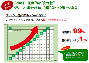 解約が少ないからどんどん積み上がる「超ストック型ビジネス」