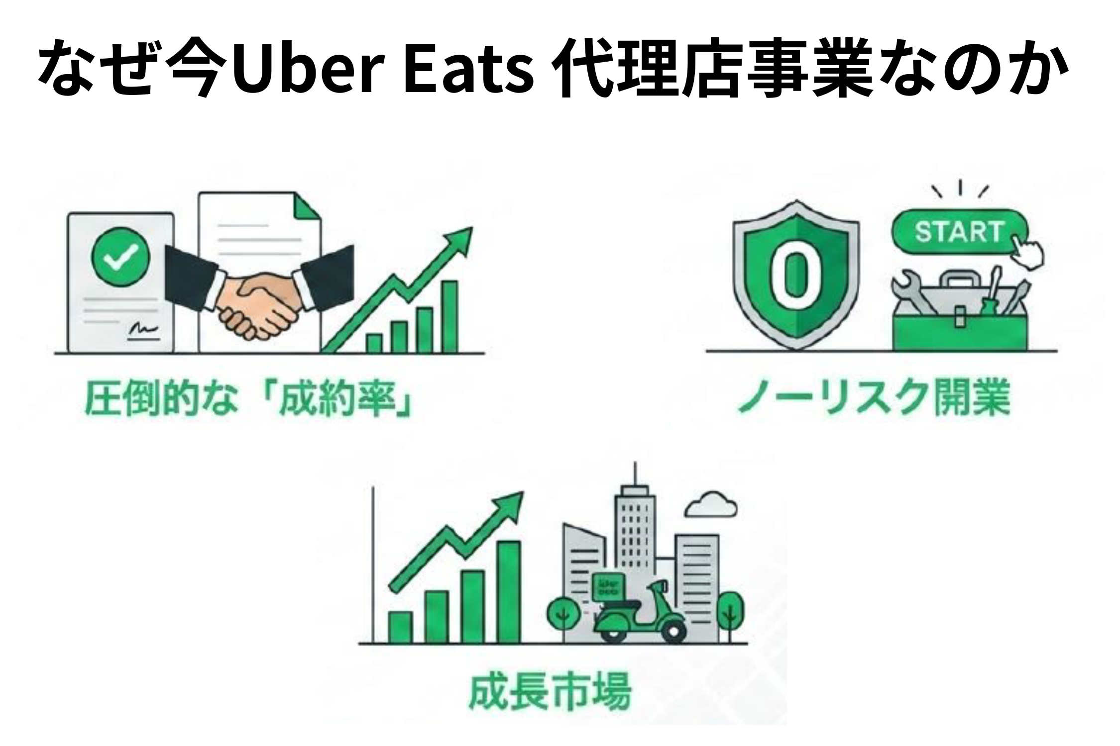 知名度×成約率で“売りやすい”代理店ビジネス