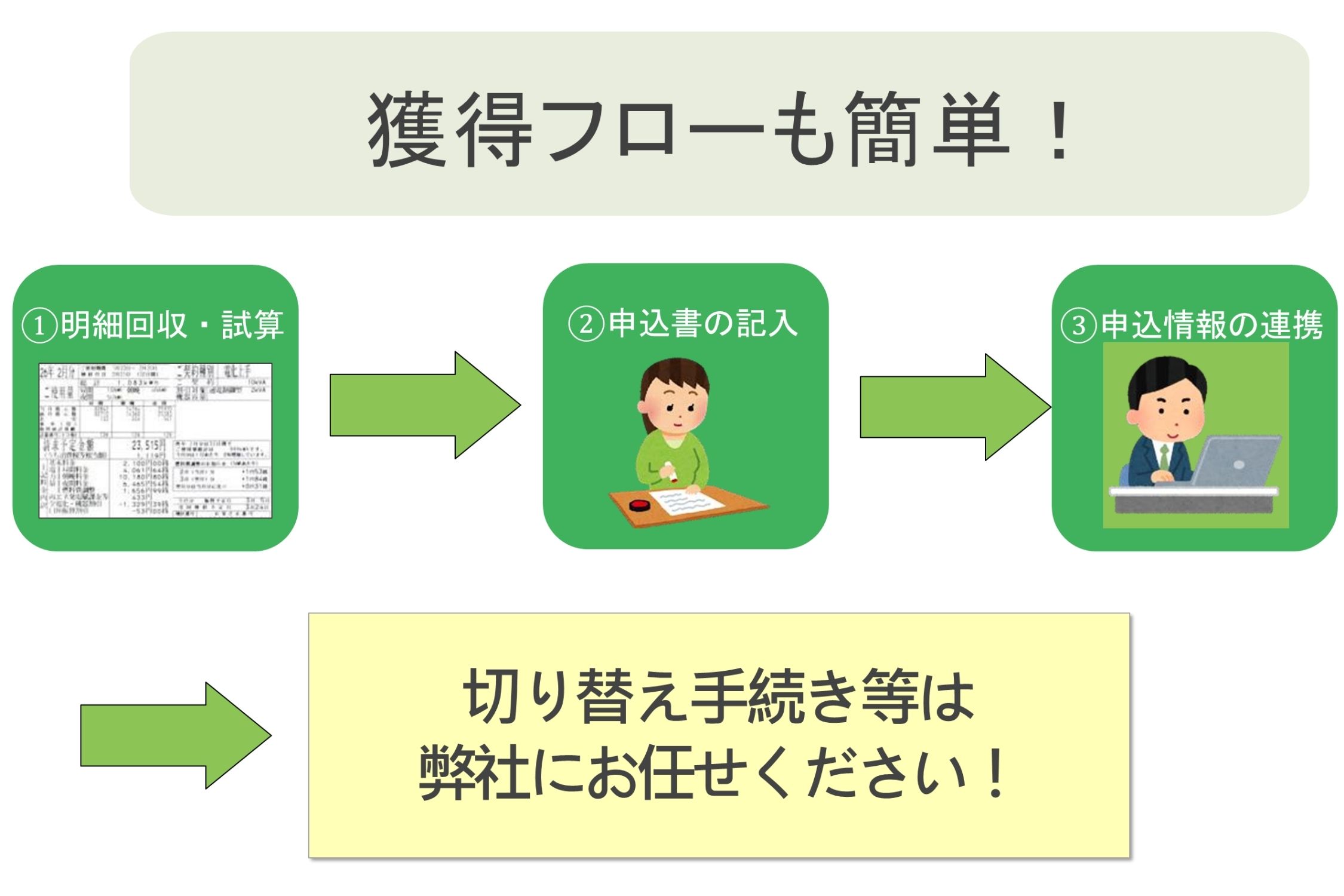 明細回収から始めるシンプル獲得フロー！