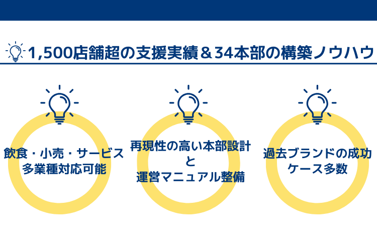 1,500店舗超の支援実績＆34本部の構築ノウハウ