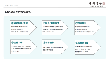 【融資サポートあり】事業計画書作成まで対応!出店のハードルを下げる仕組み