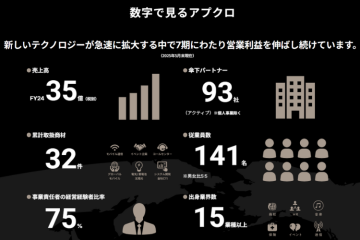 7期連続で営業利益を拡大!堅実経営と柔軟な商材選定で安定収益を構築!