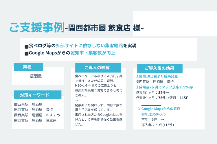 マップ経由の来店数が前年比3.5倍！「数字で語れる」からクロージングが容易