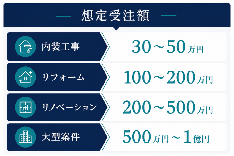 受注額に応じて報酬が狙える建設案件！
