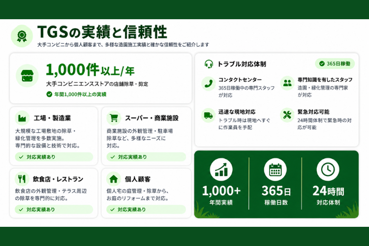 年間1,000件以上の実績で提案しやすい！