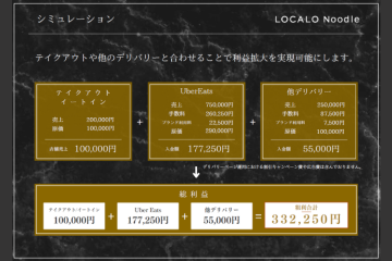 デリバリー併用で粗利30万円超!今ある店舗がそのまま稼ぐ