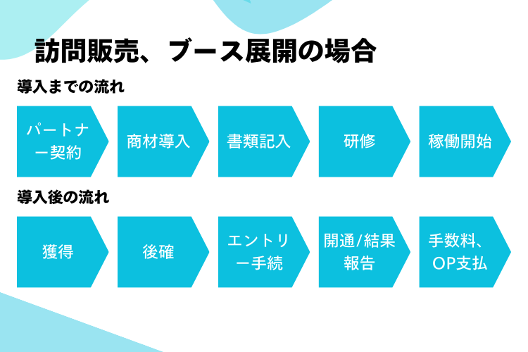 現場型営業（ブース展開、訪問販売）と相性抜群