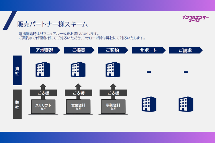 営業資料・事例資料を活用して提案可能