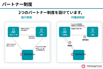 紹介でも卸販売でもOK！選べるパートナー制度