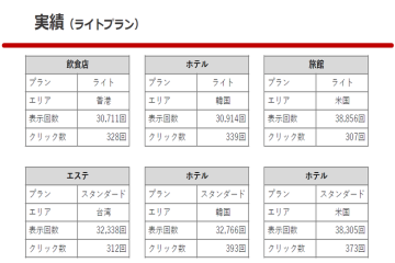 最大月800クリック実績も!飲食・宿泊・美容業の導入事例をご紹介!