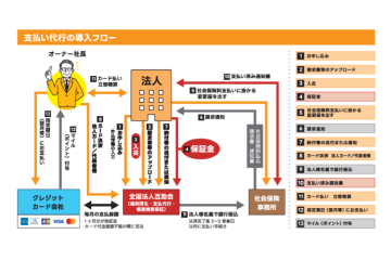 導入フローは本部が完備。あなたは“会員募集”に集中するだけ!