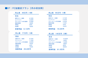 月商49〜140万円モデル公開中!想定利益まで見えるFC!