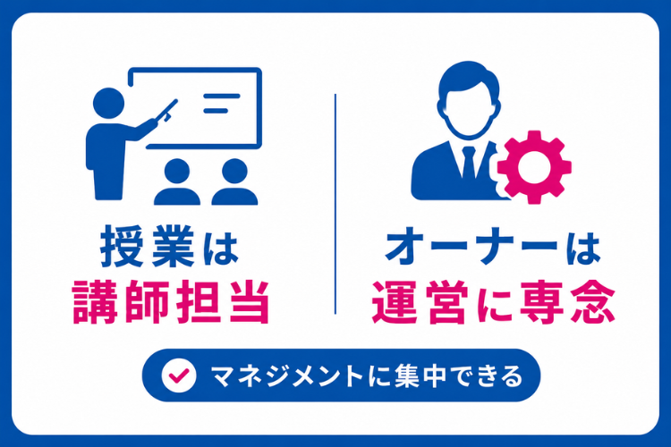 講師が授業を担いオーナーは経営に専念！
