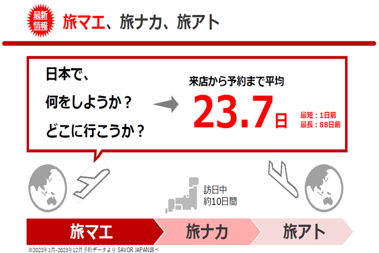 平均23.7日前に広告接触!購買意欲の高い外国人へピンポイントでアプローチ