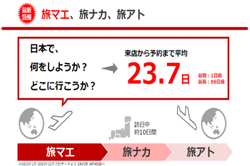 平均23.7日前に広告接触!購買意欲の高い外国人へピンポイントでアプローチ