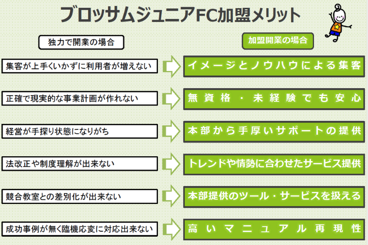 FC加盟のメリット