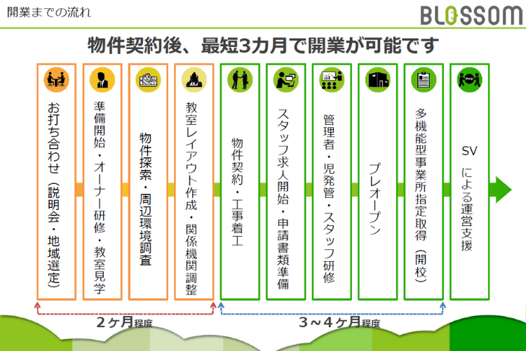 開業までの流れ