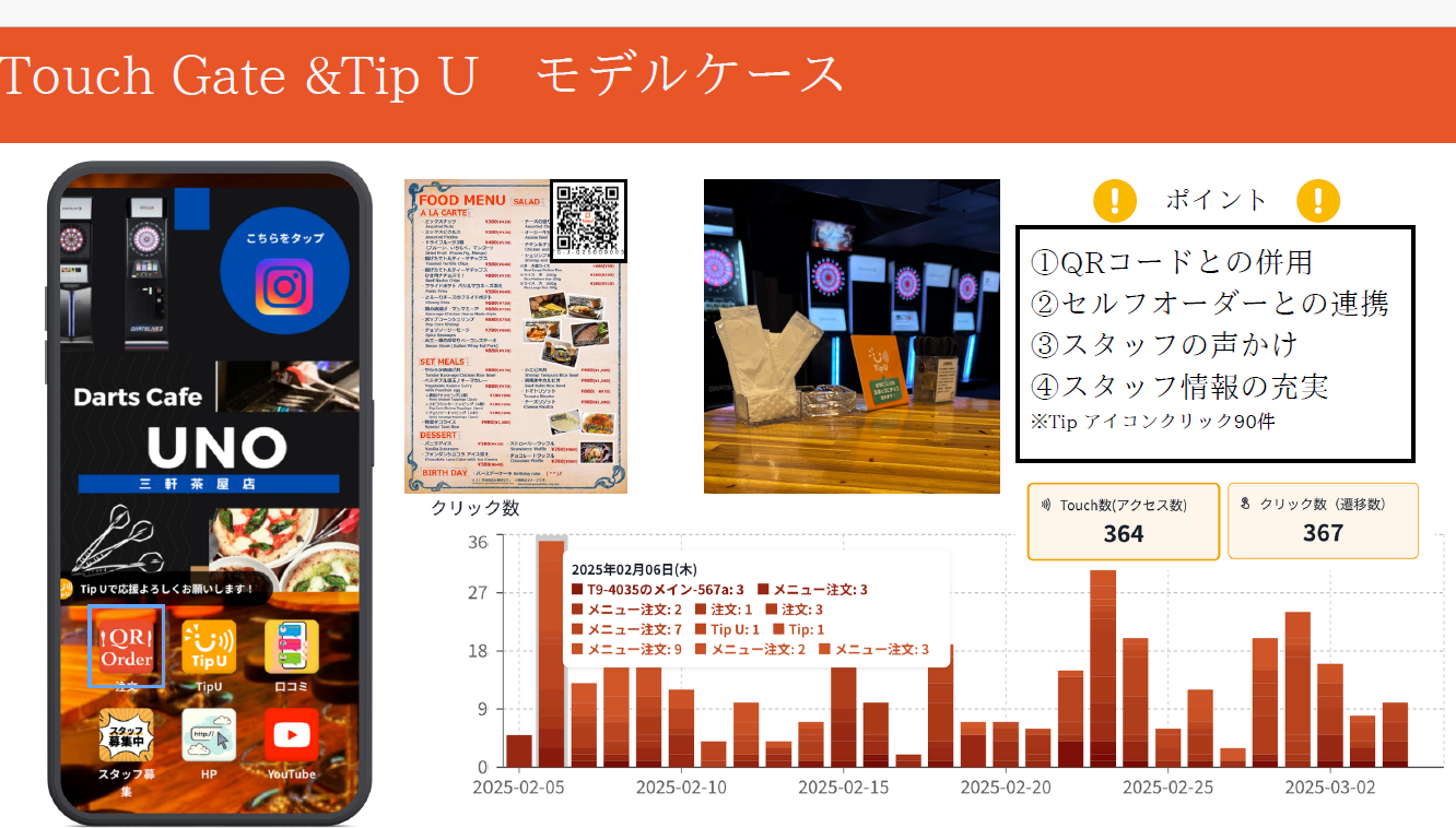 飲食店の現場で可視化された「成果」──クリック数367件の実績!