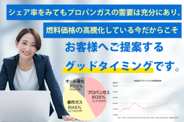 市場シェアと価格上昇が追い風に!プロパンガス商材で新規顧客獲得!