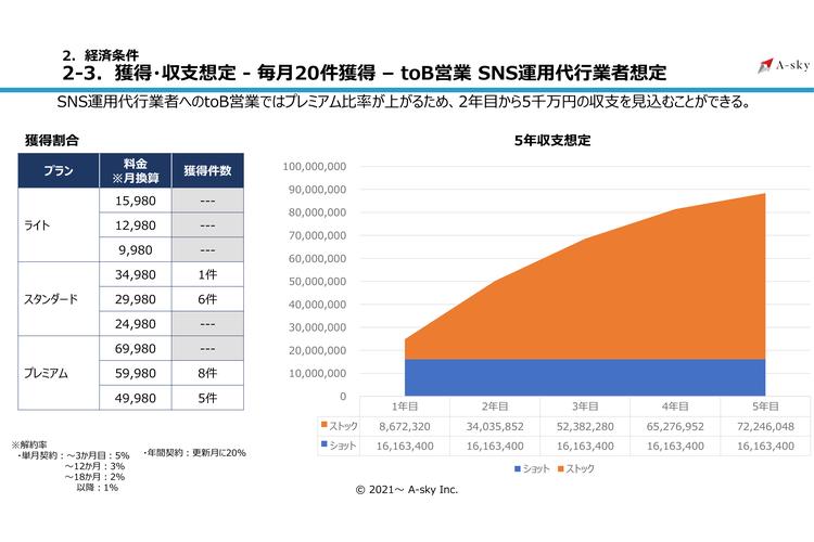 SNS代行業者に最適!高単価プレミアムプランで5,000万円規模の収益も!