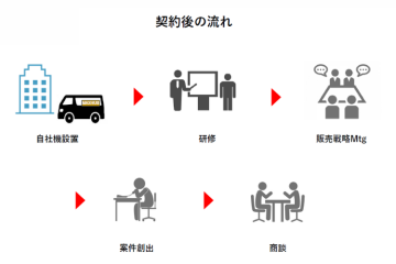 契約後も本部が伴走する代理店モデル