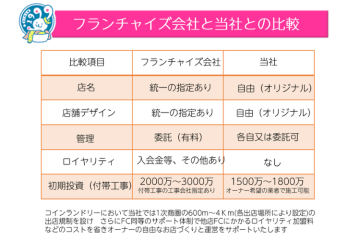 フランチャイズではありません。自由×低コストを実現!