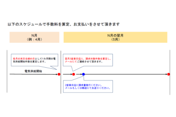 営業から入金までが早い!成果報酬型×明確スケジュールで安定運営