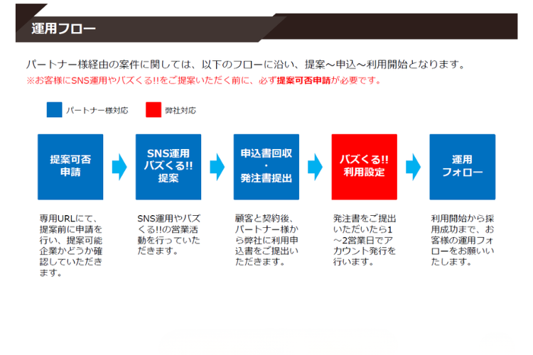 営業しやすい運用フローを本部が整備！