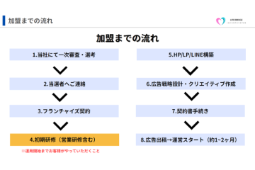 フランチャイズ未経験でも迷わない!明確なステップで開業へ