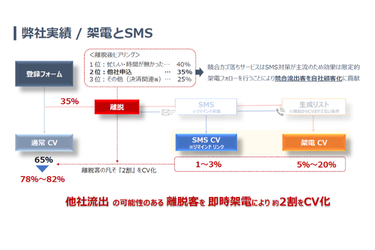 離脱顧客の約2割をCV化！