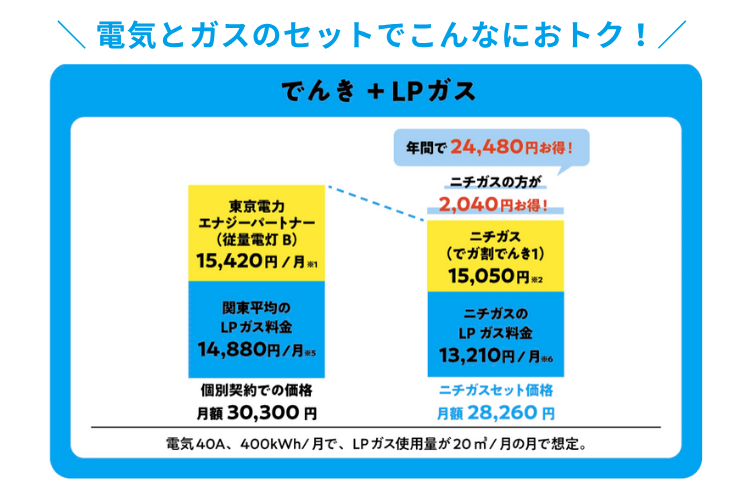 既存顧客に＋α提案！光熱費削減で喜ばれる営業